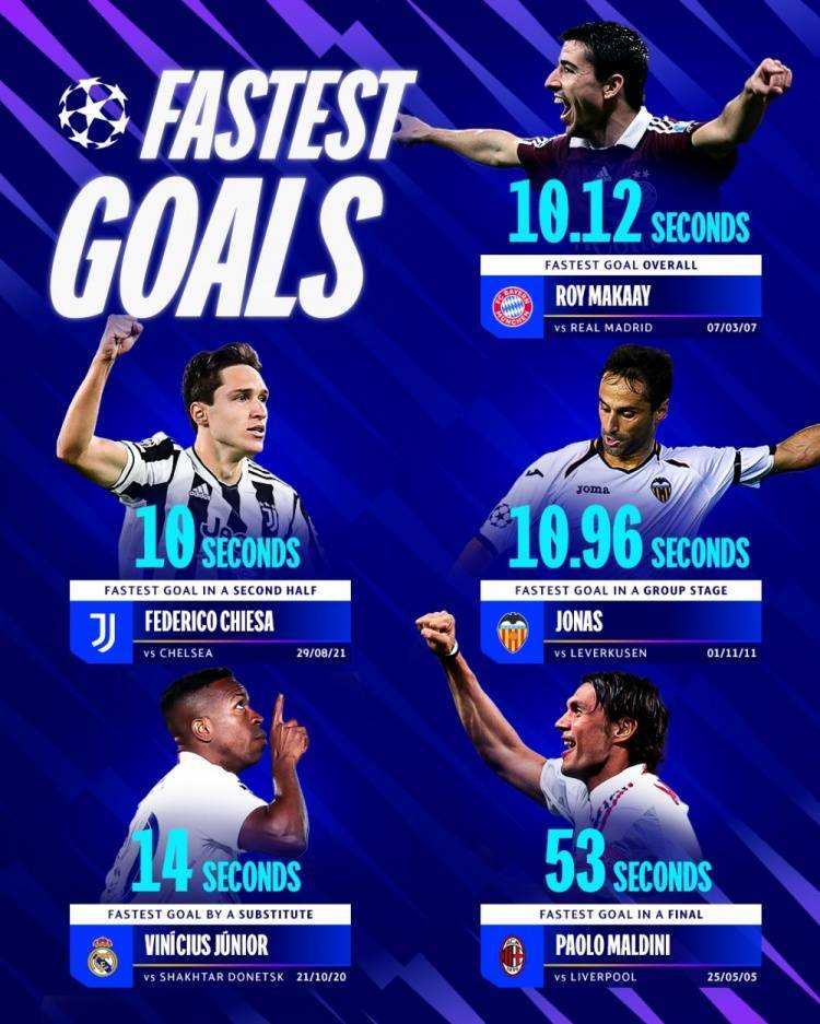 欧冠5大最快进球纪录:替补维尼修斯10.12秒,决赛马尔蒂尼53秒
