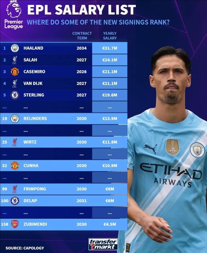 英超本次夏窗新援年薪:赖因德斯1390万欧最高,维尔茨1180万第二