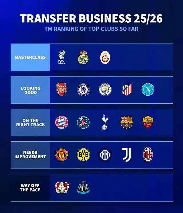 德甲夏季转会评级,加拉塔萨雷脱颖而出