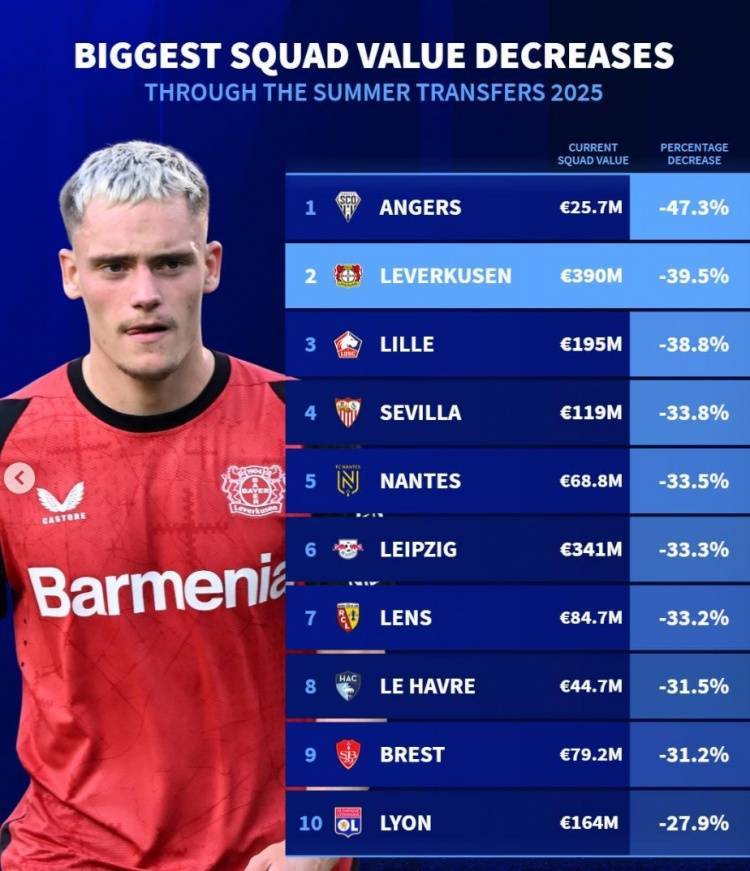 德转列今夏身价下跌比例榜:法甲7队,药厂、塞维、莱比锡在列