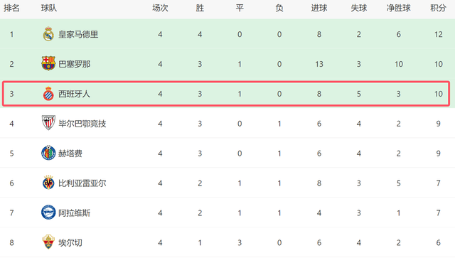 一场3-2!让西班牙人成西甲大黑马:10打11绝杀+4轮10分有望争四
