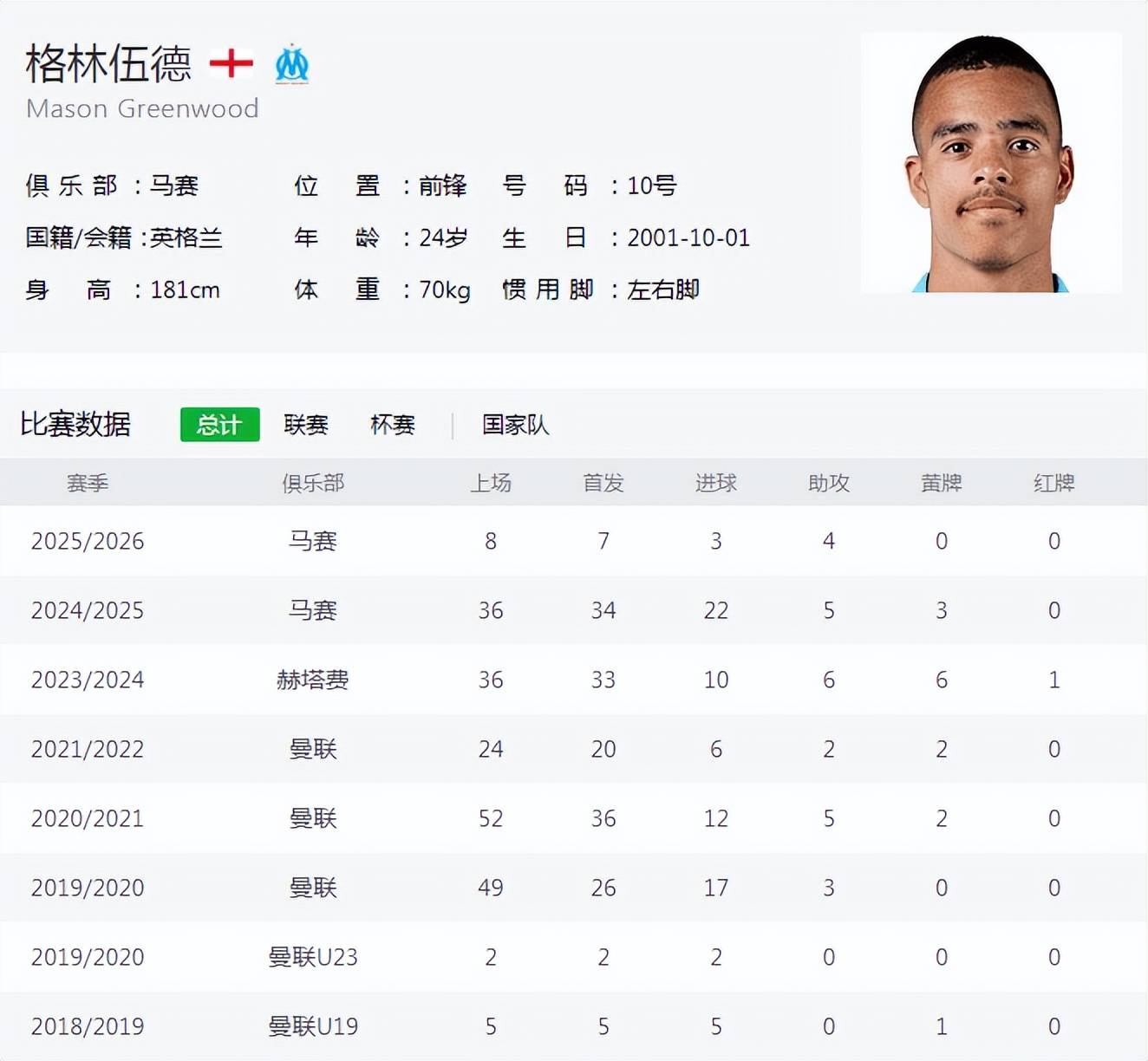 法甲巨人场均1球,曼联还会等他吗?