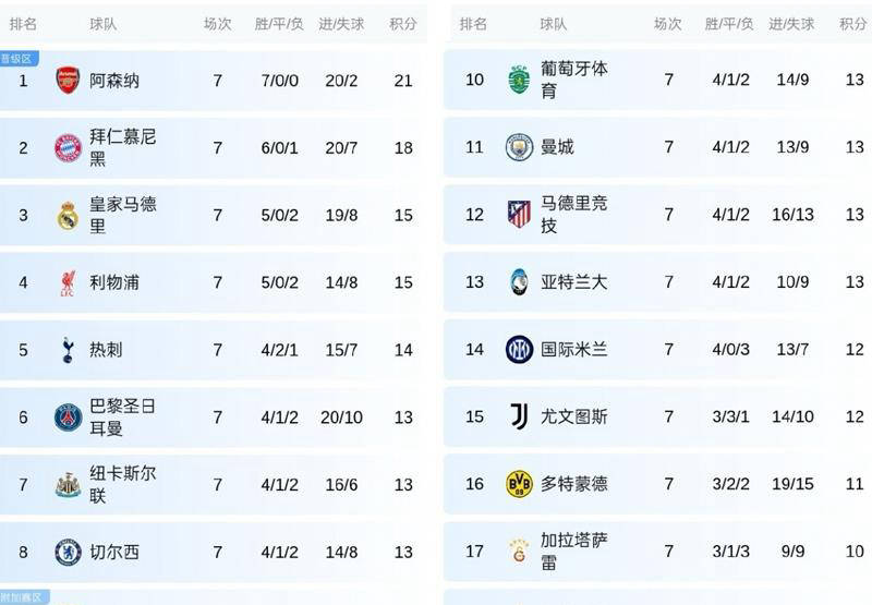 欧冠首胜!英超四强联手,方能击败法甲,却横扫西甲、意甲和德甲