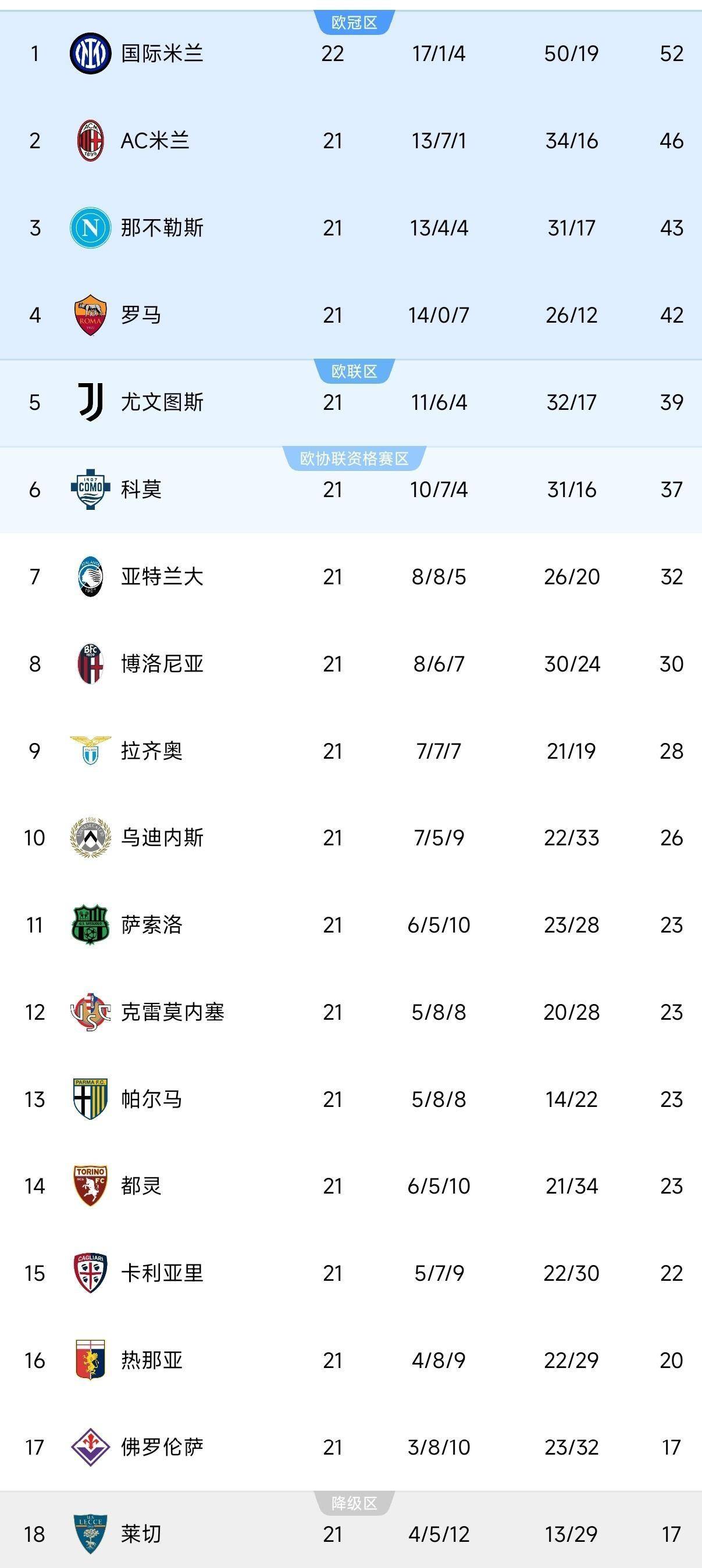 伴随着国米6-2完胜,巴黎1-0,意甲、法甲最新积分榜排名刷新