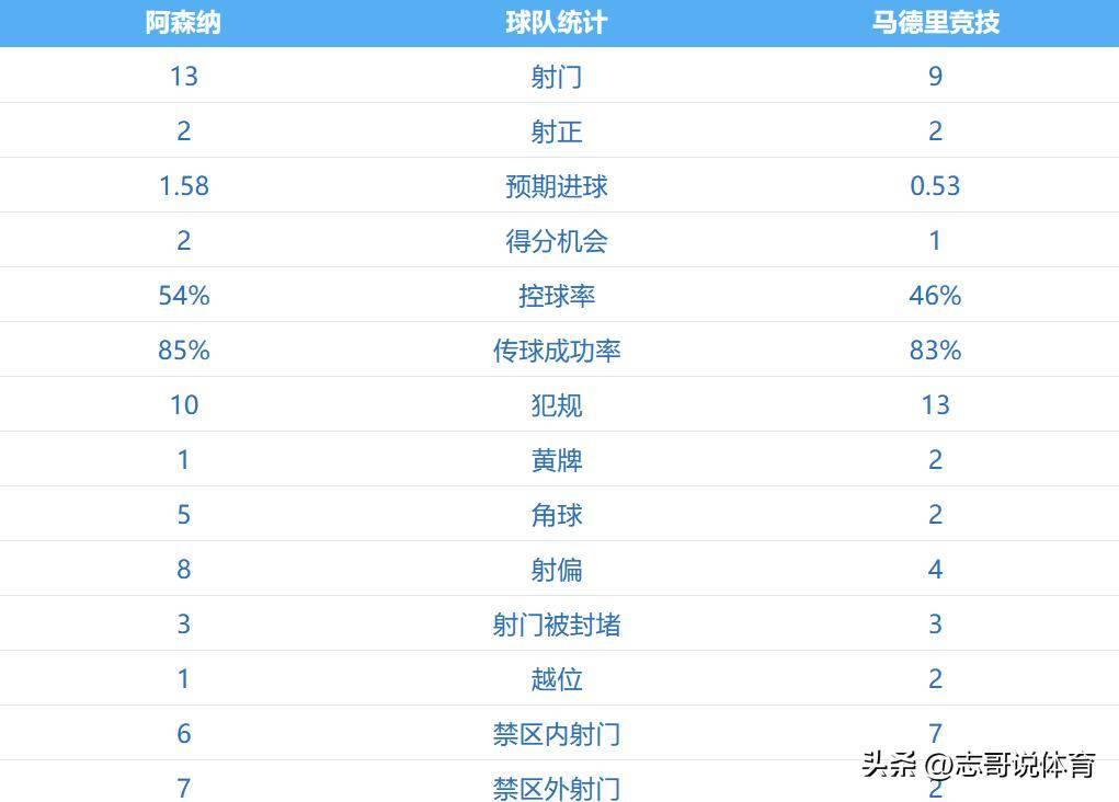 这一刻!他们等了20年 欧冠6日凌晨:阿森纳2-1马竞进决赛 冲击双冠